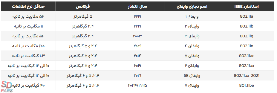 استانداردهای وایرلس